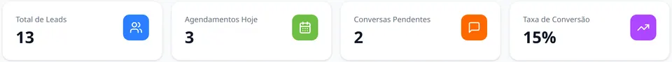 Indicadores do Audiara: total de leads, agendamentos de hoje, conversas pendentes e taxa de conversão